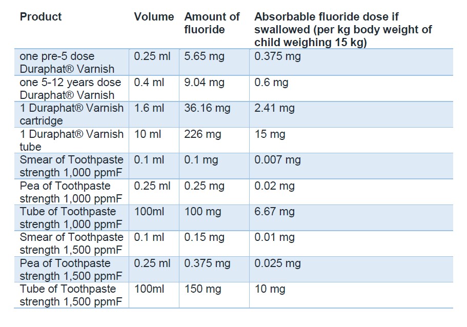 A table showing the Absorbable Doses of Fluoride