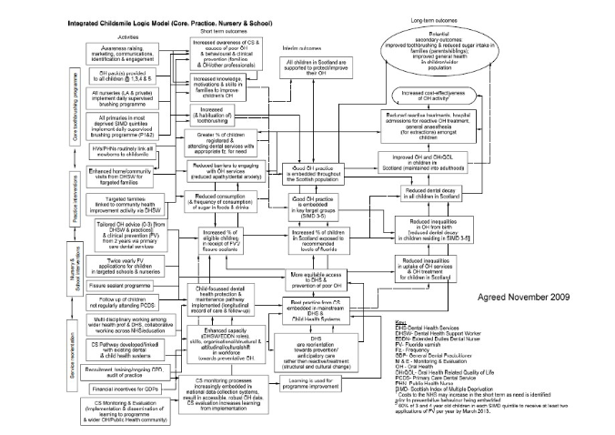 Childsmile Logic Model