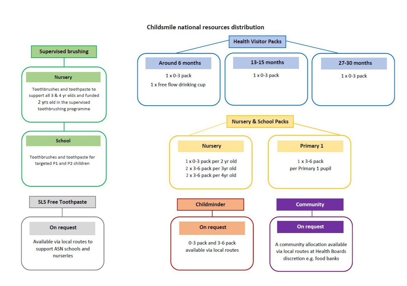 Childsmile national resources distribution