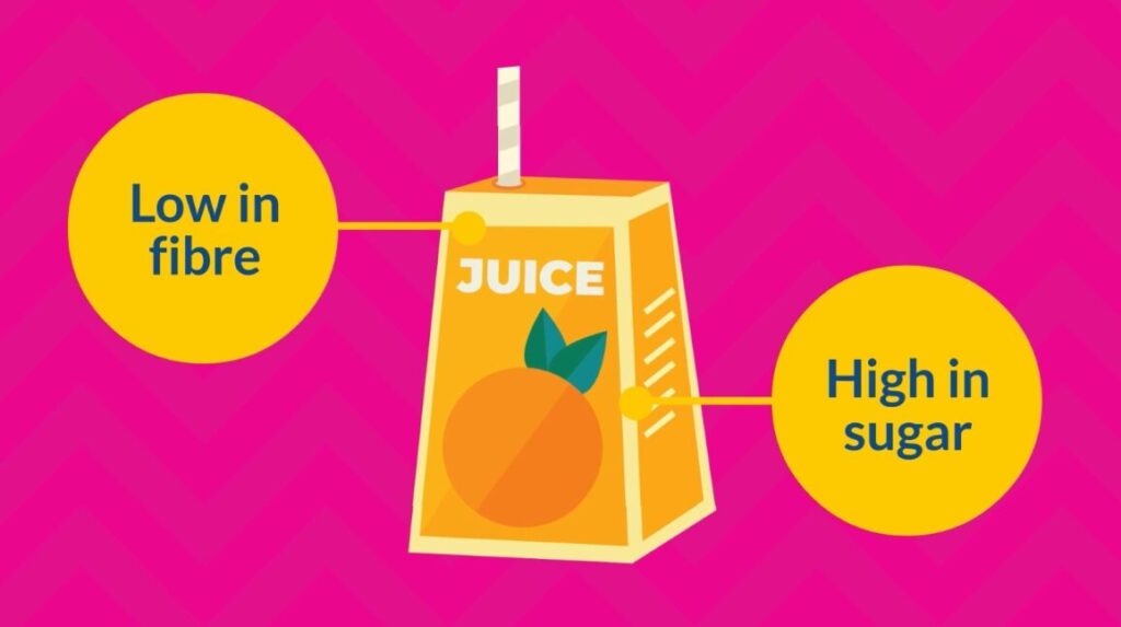 A carton of orange juice with two information circles at either side. The left circle says low in fibre and the right one says high in sugar.