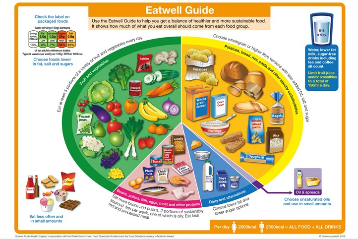 Eatwell Guide: How to eat a healthy balanced diet