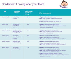 Childsmile poster for looking after teeth. Poster displays age ranges, what happens to your teeth and what you should. Only for children from 6 months to 3 years.